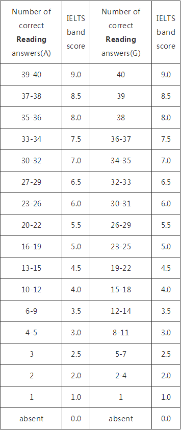 雅思閱讀評分標準
